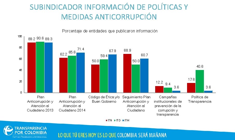SUBINDICADOR INFORMACIÓN DE POLÍTICAS Y MEDIDAS ANTICORRUPCIÓN Porcentaje de entidades que publicaron información 100