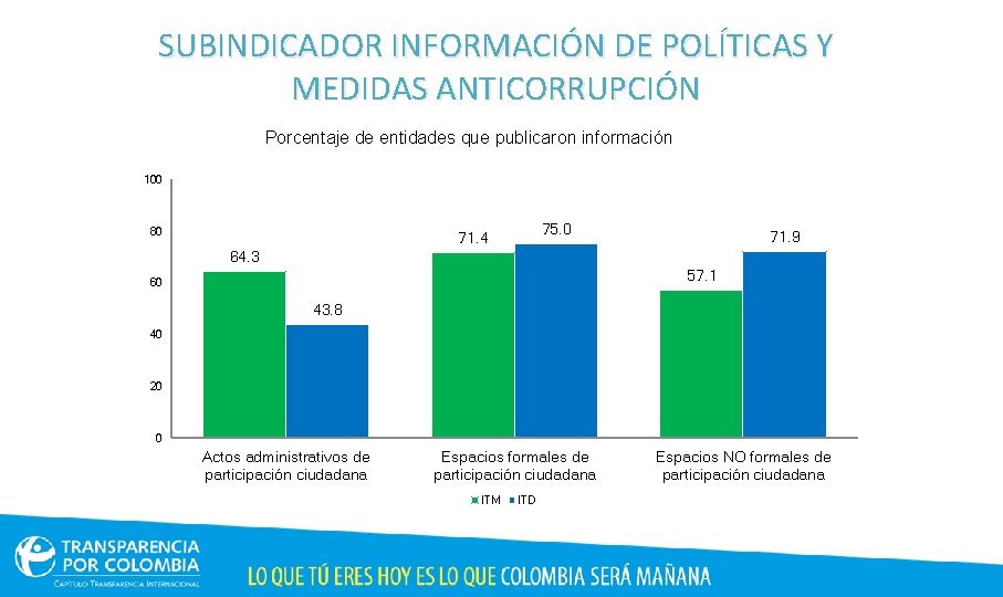 SUBINDICADOR INFORMACIÓN DE POLÍTICAS Y MEDIDAS ANTICORRUPCIÓN Porcentaje de entidades que publicaron información 100