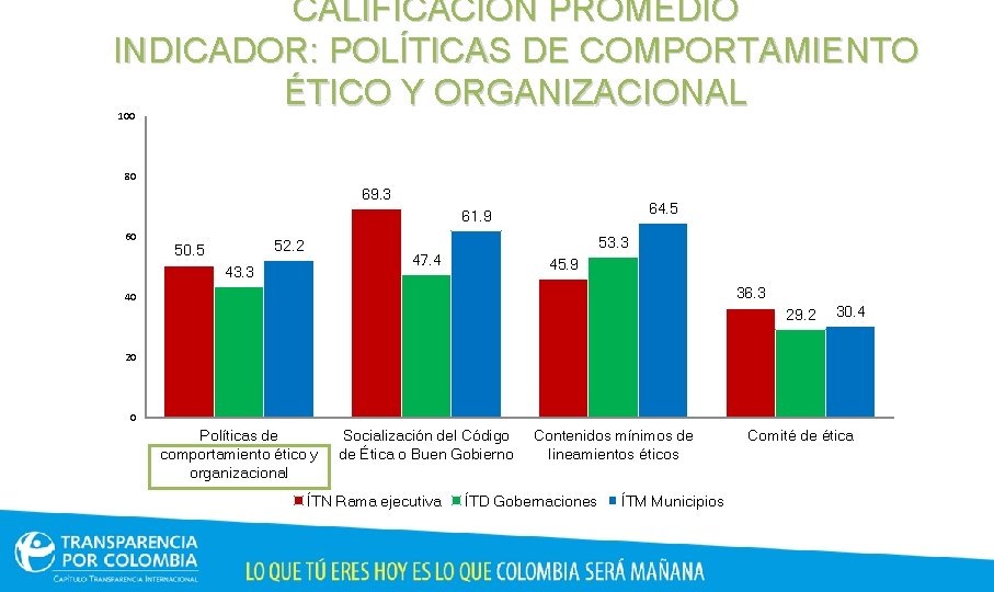CALIFICACIÓN PROMEDIO INDICADOR: POLÍTICAS DE COMPORTAMIENTO ÉTICO Y ORGANIZACIONAL 100 80 69. 3 64.