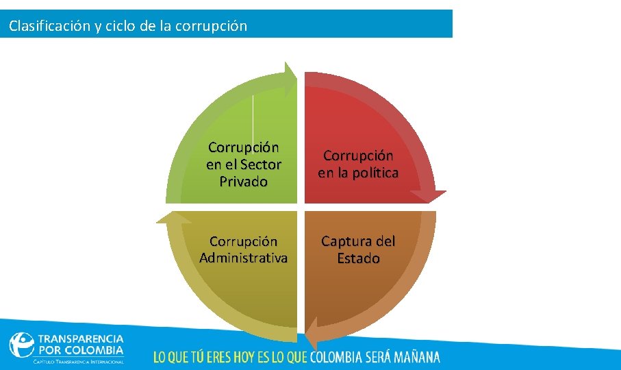 Clasificación y ciclo de la corrupción Corrupción en el Sector Privado Corrupción en la