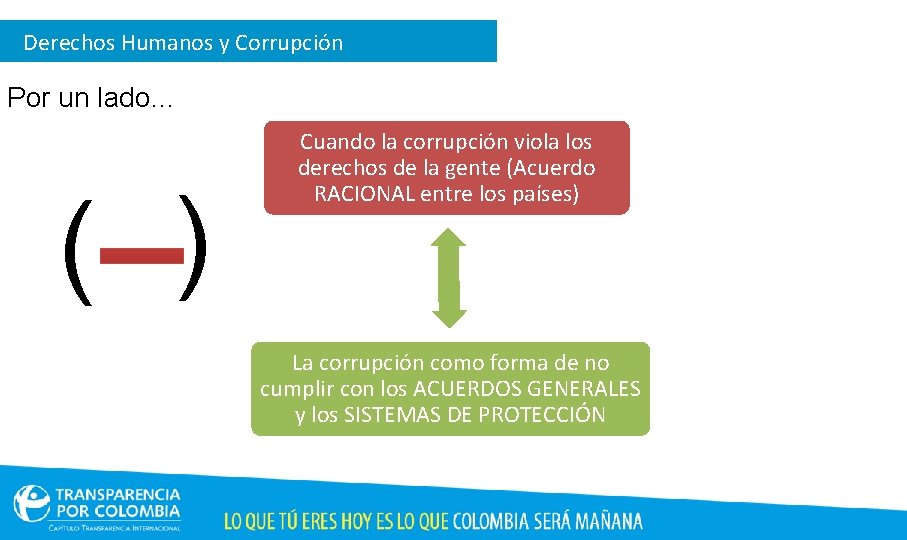 Derechos Humanos y Corrupción Por un lado… ( ) Cuando la corrupción viola los