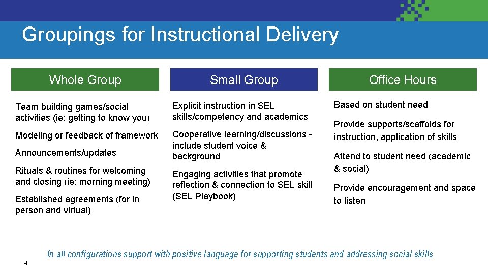 Groupings for Instructional Delivery Whole Group Small Group Team building games/social activities (ie: getting