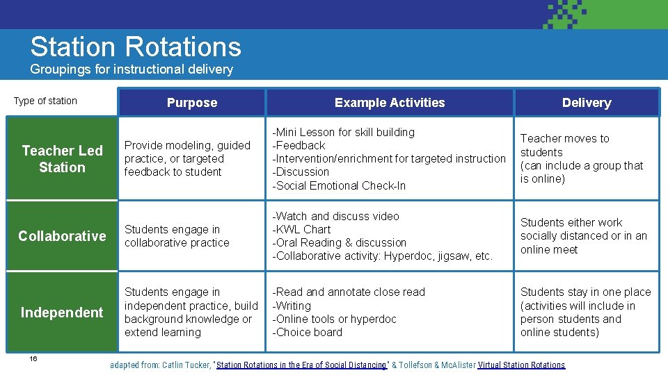 Station Rotations Groupings for instructional delivery Type of station Purpose Example Activities Delivery Provide