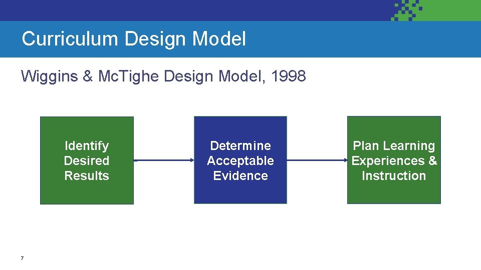 Curriculum Design Model Wiggins & Mc. Tighe Design Model, 1998 Identify Desired Results 7