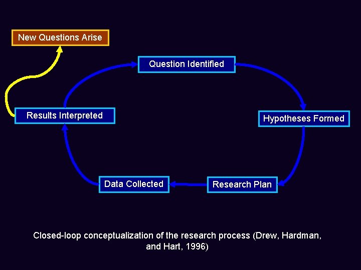 New Questions Arise Question Identified Results Interpreted Hypotheses Formed Data Collected Research Plan Closed-loop