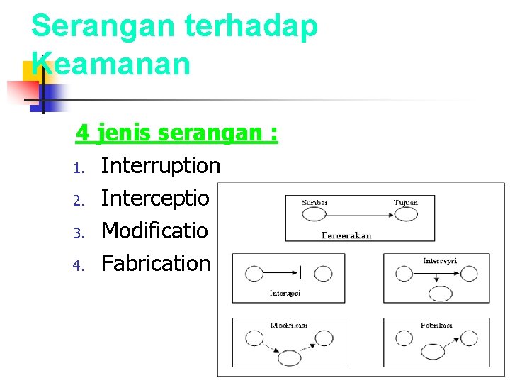 Serangan terhadap Keamanan 4 jenis serangan : 1. Interruption 2. Interception 3. Modification 4.