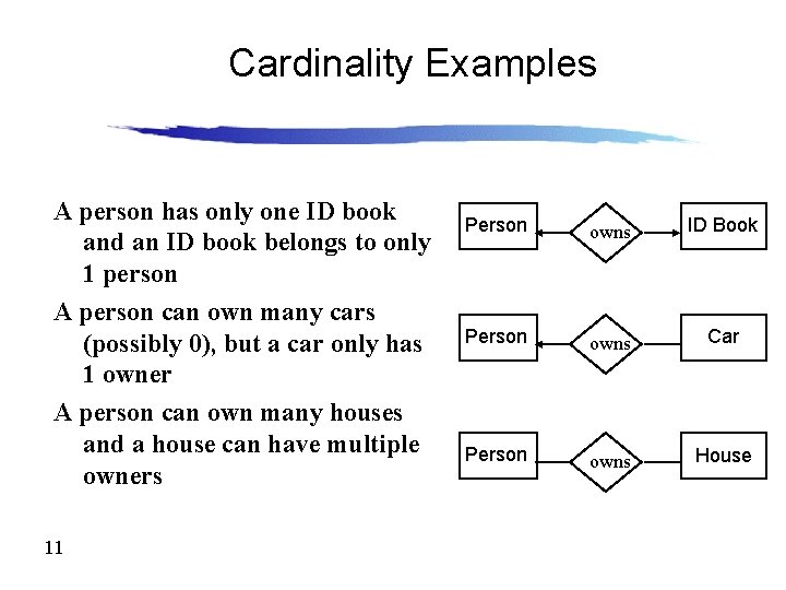 Cardinality Examples A person has only one ID book and an ID book belongs