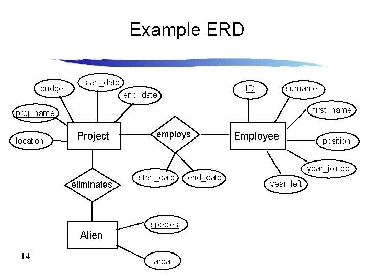 Example ERD budget start_date ID end_date surname first_name proj_name location Project employs Employee position