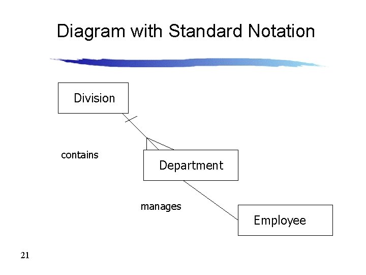 Diagram with Standard Notation Division contains Department manages Employee 21 