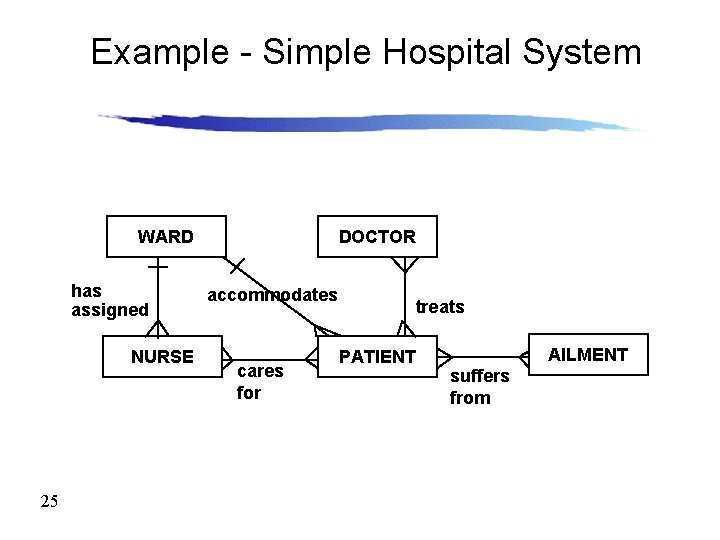 Example - Simple Hospital System WARD has assigned NURSE 25 DOCTOR accommodates cares for