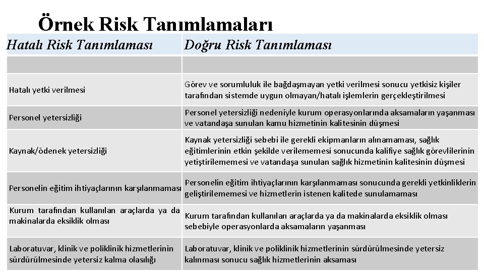 Örnek Risk Tanımlamaları Hatalı Risk Tanımlaması Doğru Risk Tanımlaması Hatalı yetki verilmesi Görev ve