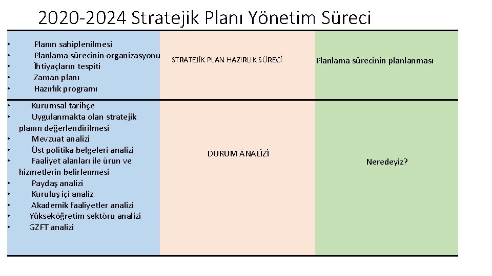 2020 -2024 Stratejik Planı Yönetim Süreci • • • • Planın sahiplenilmesi Planlama sürecinin