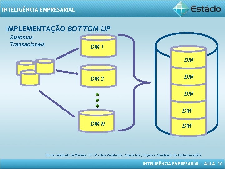 INTELIGÊNCIA EMPRESARIAL IMPLEMENTAÇÃO BOTTOM UP Sistemas Transacionais DM 1 DM DM 2 DM DM