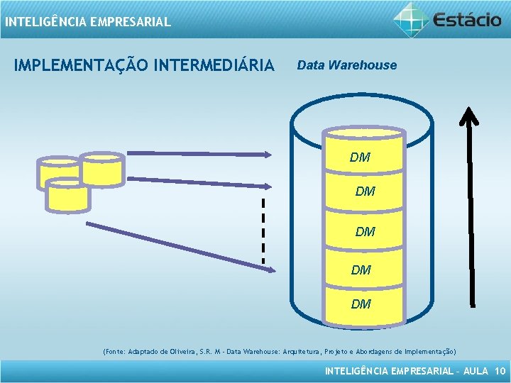 INTELIGÊNCIA EMPRESARIAL IMPLEMENTAÇÃO INTERMEDIÁRIA Data Warehouse DM DM DM (Fonte: Adaptado de Oliveira, S.