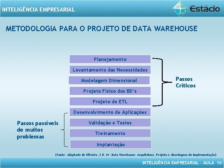 INTELIGÊNCIA EMPRESARIAL METODOLOGIA PARA O PROJETO DE DATA WAREHOUSE Planejamento Levantamento das Necessidades Passos