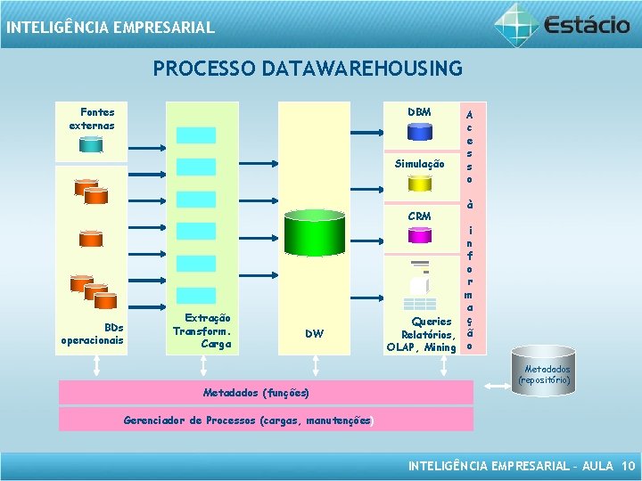 INTELIGÊNCIA EMPRESARIAL PROCESSO DATAWAREHOUSING Fontes externas DBM Simulação CRM BDs operacionais Extração Transform. Carga