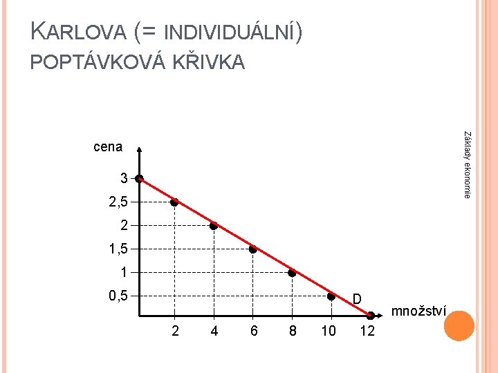 KARLOVA (= INDIVIDUÁLNÍ) POPTÁVKOVÁ KŘIVKA Základy ekonomie cena 3 2, 5 2 1, 5