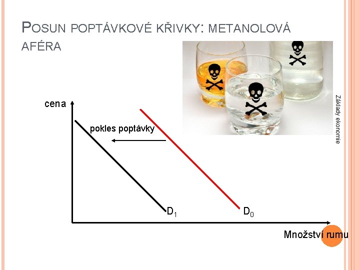 POSUN POPTÁVKOVÉ KŘIVKY: METANOLOVÁ AFÉRA Základy ekonomie cena pokles poptávky D 1 D 0