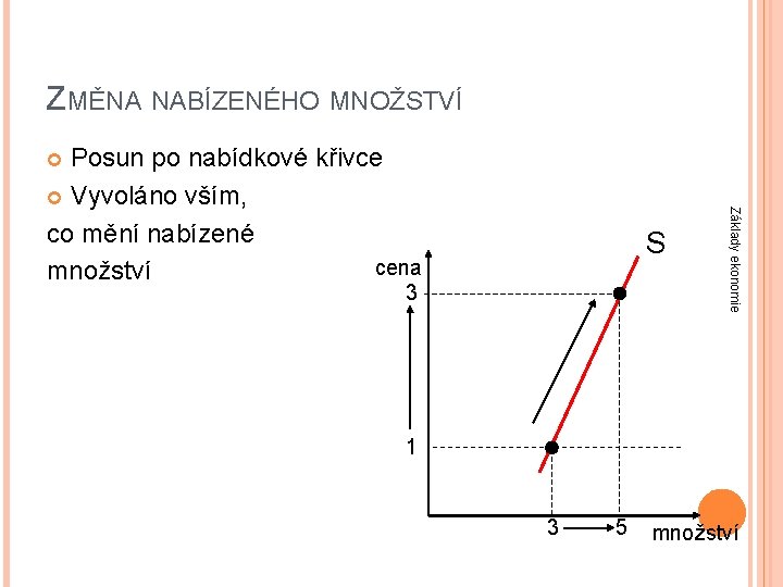 ZMĚNA NABÍZENÉHO MNOŽSTVÍ Posun po nabídkové křivce Vyvoláno vším, co mění nabízené cena množství