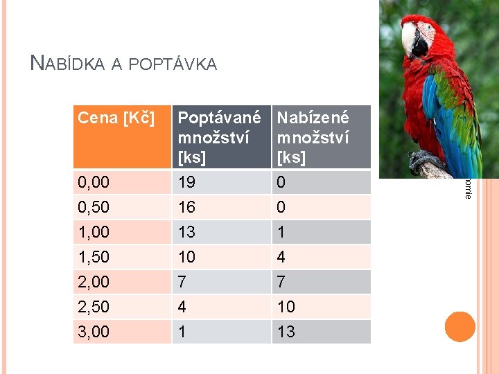 NABÍDKA A POPTÁVKA Cena [Kč] Nabízené množství [ks] 0 0 1 4 7 10