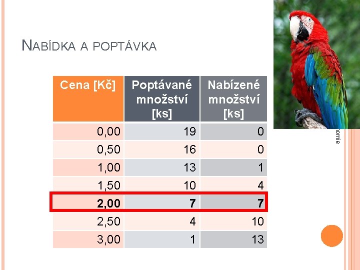 NABÍDKA A POPTÁVKA Cena [Kč] Základy ekonomie 0, 00 0, 50 1, 00 1,