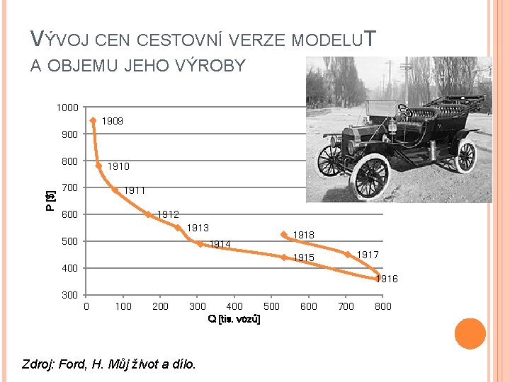 VÝVOJ CEN CESTOVNÍ VERZE MODELUT A OBJEMU JEHO VÝROBY 1000 1909 900 P [$]