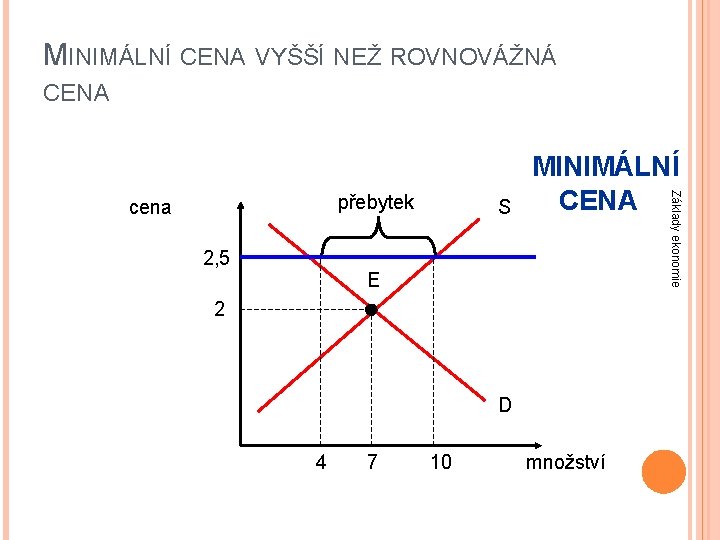 MINIMÁLNÍ CENA VYŠŠÍ NEŽ ROVNOVÁŽNÁ CENA S Základy ekonomie přebytek cena MINIMÁLNÍ CENA 2,