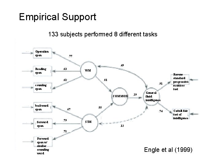 Empirical Support 133 subjects performed 8 different tasks Operation span . 77. 49 Reading