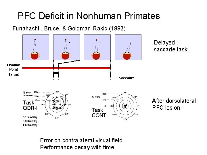 PFC Deficit in Nonhuman Primates Funahashi , Bruce, & Goldman-Rakic (1993) Delayed saccade task