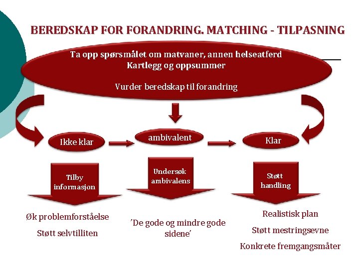 BEREDSKAP FORANDRING. MATCHING - TILPASNING Ta opp spørsmålet om matvaner, annen helseatferd Kartlegg og BEREDSKAP FORANDRING. MATCHING - TILPASNING Ta opp spørsmålet om matvaner, annen helseatferd Kartlegg og