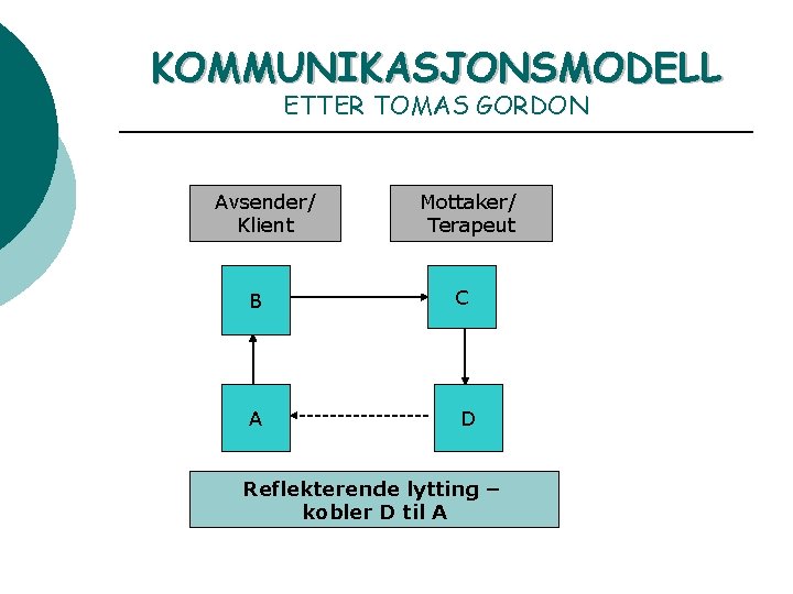 KOMMUNIKASJONSMODELL ETTER TOMAS GORDON Avsender/ Klient Mottaker/ Terapeut B C A D Reflekterende lytting KOMMUNIKASJONSMODELL ETTER TOMAS GORDON Avsender/ Klient Mottaker/ Terapeut B C A D Reflekterende lytting