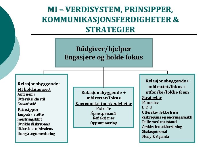MI – VERDISYSTEM, PRINSIPPER, KOMMUNIKASJONSFERDIGHETER & STRATEGIER Rådgiver/hjelper Engasjere og holde fokus Relasjonsbyggende: MI MI – VERDISYSTEM, PRINSIPPER, KOMMUNIKASJONSFERDIGHETER & STRATEGIER Rådgiver/hjelper Engasjere og holde fokus Relasjonsbyggende: MI