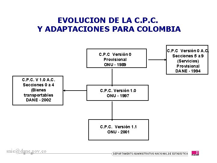 EVOLUCION DE LA C. P. C. Y ADAPTACIONES PARA COLOMBIA C. P. C Versión