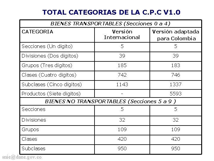 TOTAL CATEGORIAS DE LA C. P. C V 1. 0 BIENES TRANSPORTABLES (Secciones 0