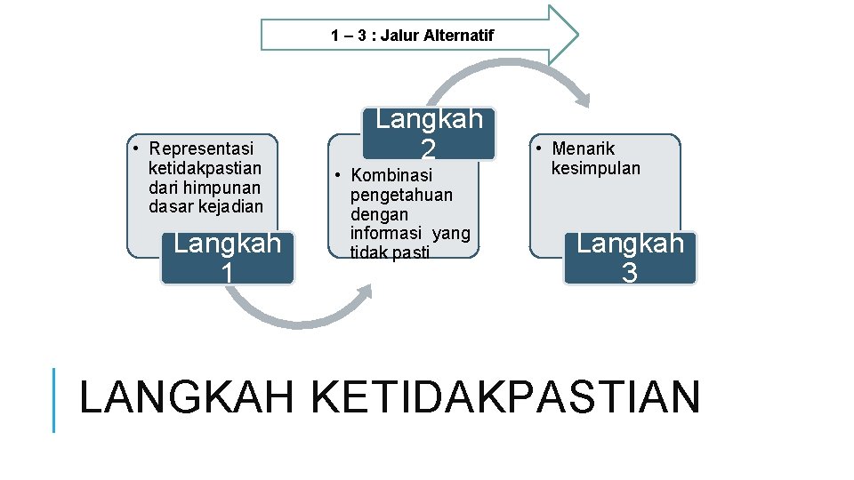 1 – 3 : Jalur Alternatif • Representasi ketidakpastian dari himpunan dasar kejadian Langkah