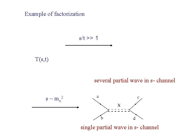 Example of factorization s/t >> 1 T(s, t) several partial wave in s- channel