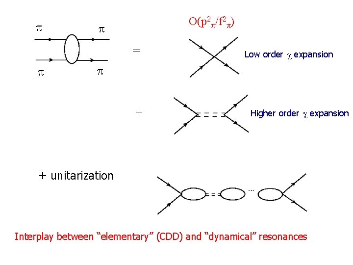  O(p 2 /f 2 ) = Low order expansion + Higher order expansion