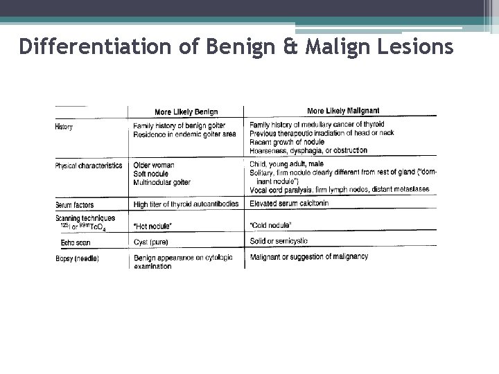 Differentiation of Benign & Malign Lesions 