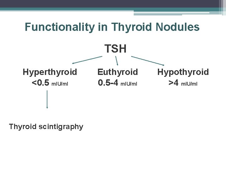 Functionality in Thyroid Nodules TSH Hyperthyroid <0. 5 m. IU/ml Thyroid scintigraphy Euthyroid 0.