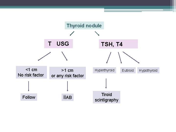 Thyroid nodule T USG <1 cm No risk factor Follow >1 cm or any