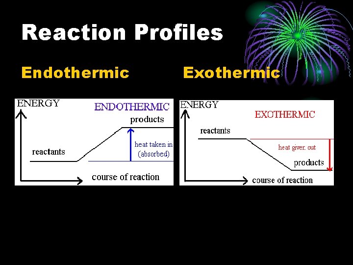 Reaction Profiles Endothermic Exothermic 