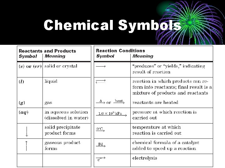 Chemical Symbols 