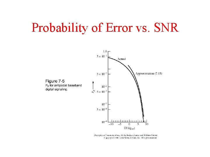 Probability of Error vs. SNR 