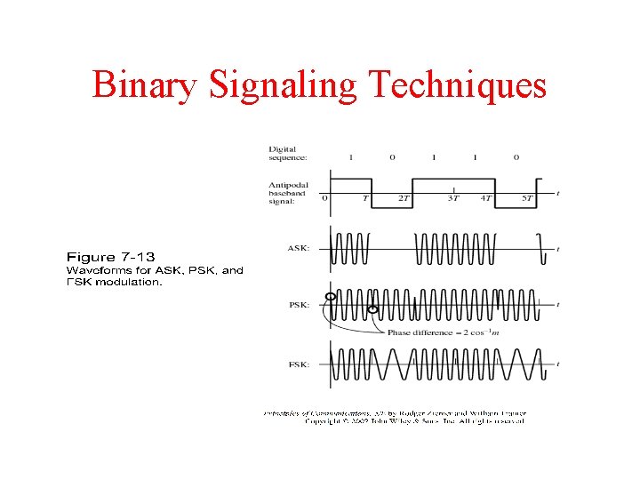 Binary Signaling Techniques 