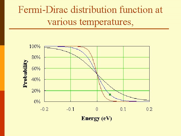 Fermi-Dirac distribution function at various temperatures, Fermi-Dirac distribution function at various temperatures,