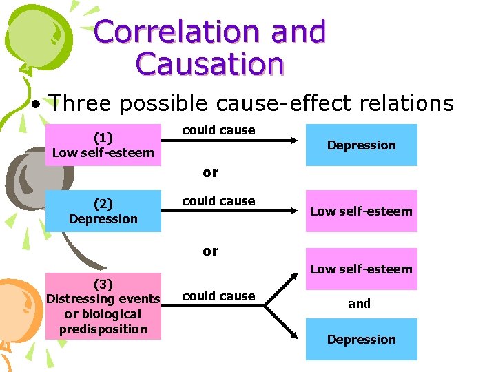 Correlation and Causation • Three possible cause-effect relations (1) Low self-esteem could cause Depression