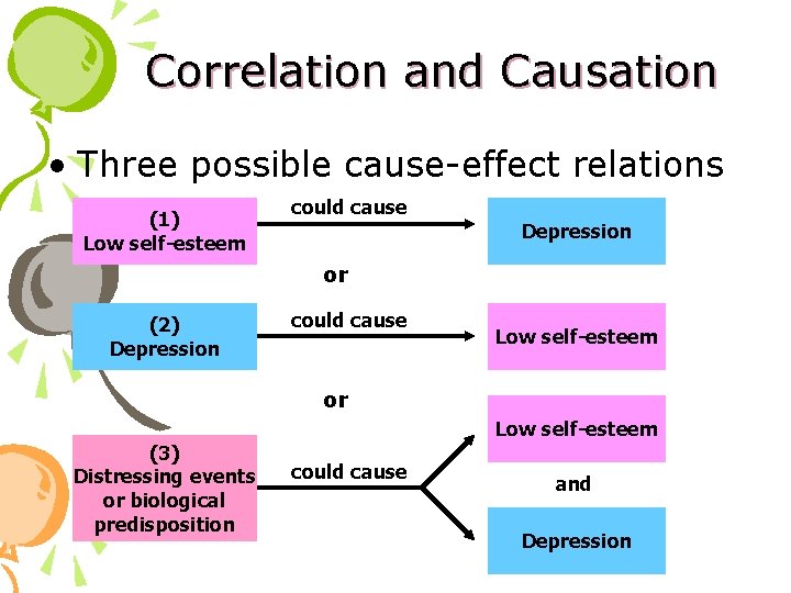 Correlation and Causation • Three possible cause-effect relations (1) Low self-esteem could cause Depression