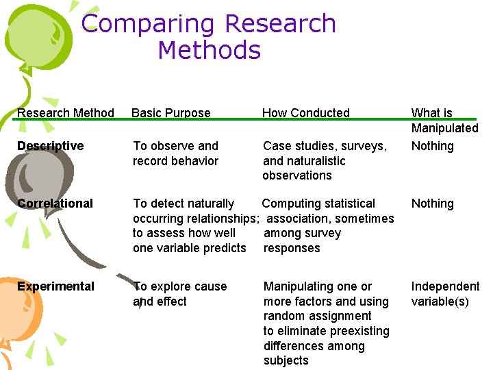 Comparing Research Methods Research Method Basic Purpose How Conducted Descriptive To observe and record