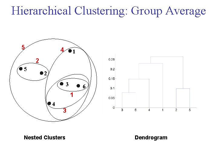 Hierarchical Clustering: Group Average 5 4 1 2 5 2 3 6 1 4