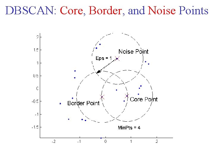 DBSCAN: Core, Border, and Noise Points 